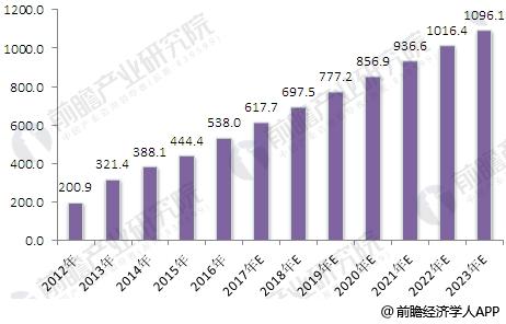 2012-2023年我國(guó)辦公家具行業(yè)銷售規(guī)模