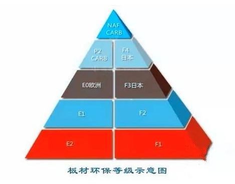 科爾教你辦公家具環(huán)保等級如何劃分 